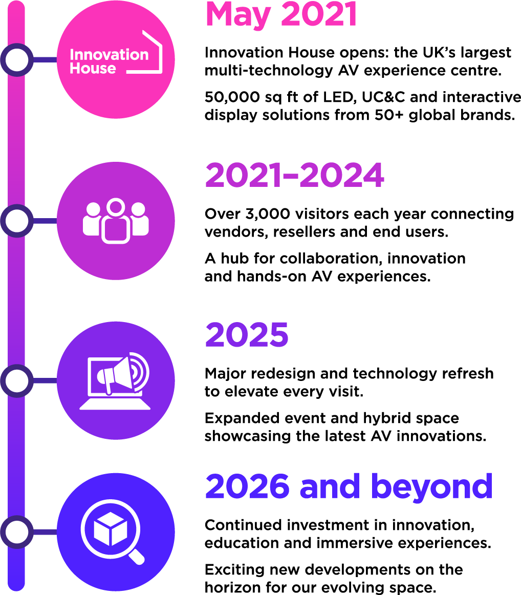 Evolving innovation since 2021