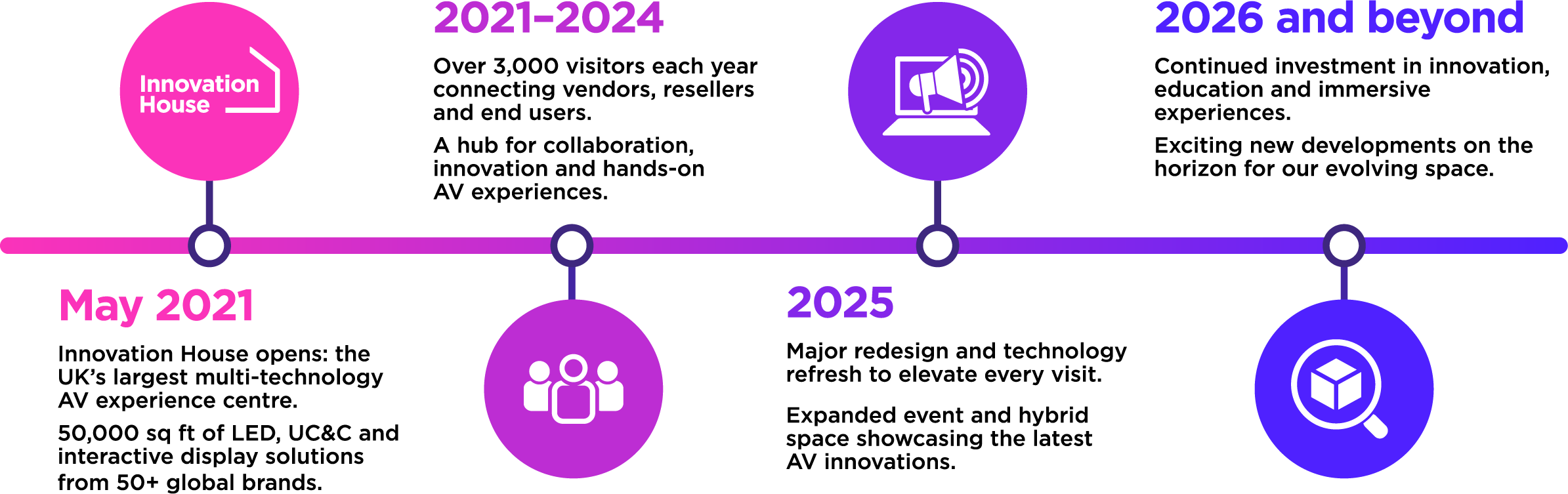 Evolving innovation since 2021